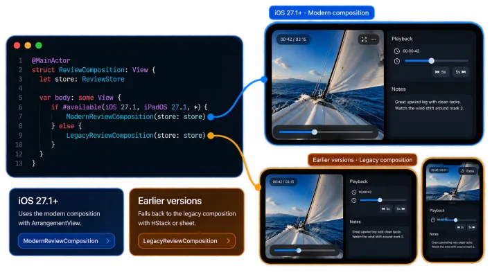 Keep availability at the composition boundary. The feature stays the same while the app selects the best spatial strategy the current OS can provide.