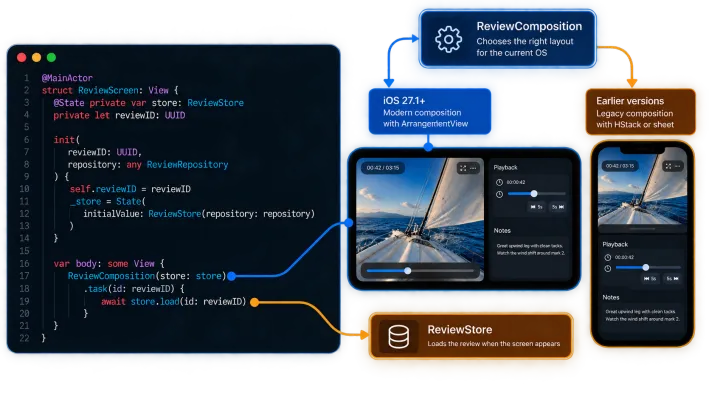 The screen owns the feature lifecycle, not the layout. It creates the @MainActor state, loads data with structured concurrency, and delegates spatial decisions to the composition layer.