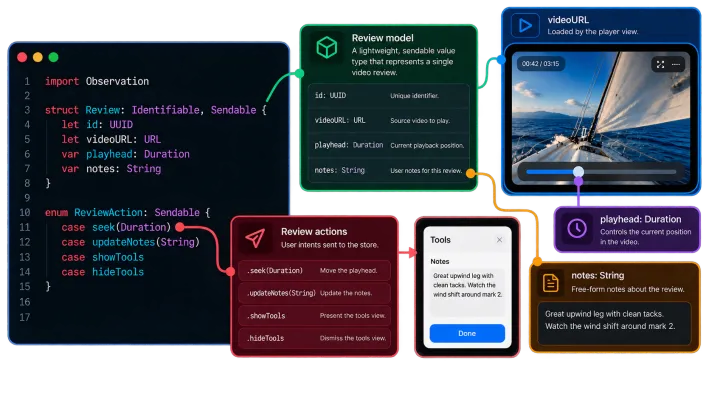 The domain describes meaning, not presentation. Review carries the Sendable data that can cross concurrency boundaries, while ReviewAction expresses user intent without knowing where—or on which device—the feature is composed.