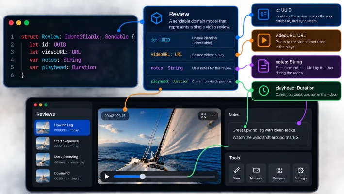 The domain model captures what the feature means, not how it is displayed. Review is a lightweight Sendable value whose identity, media, notes, and playback state can move across concurrency and presentation boundaries without depending on SwiftUI.
