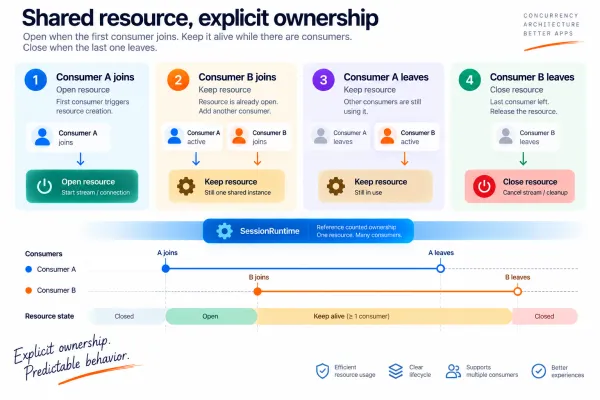 A shared resource should live as long as it has consumers—not as long as any single view. The first consumer opens it, additional consumers reuse it, and only the last departure closes it. Ownership makes that lifecycle explicit and predictable.