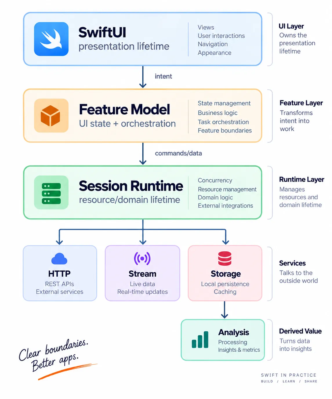 Separate lifetimes by responsibility. SwiftUI owns presentation, the feature model owns UI state, and the runtime owns domain resources and services.