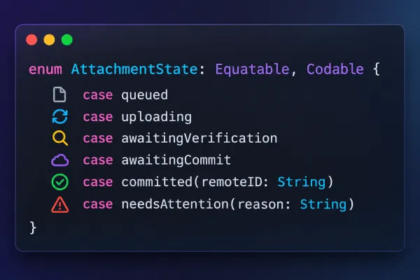 One upload, six states. Transfer progress, server verification, and commitment are different facts, so they get different cases.